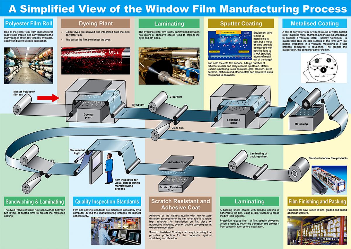 Window Film Production 2